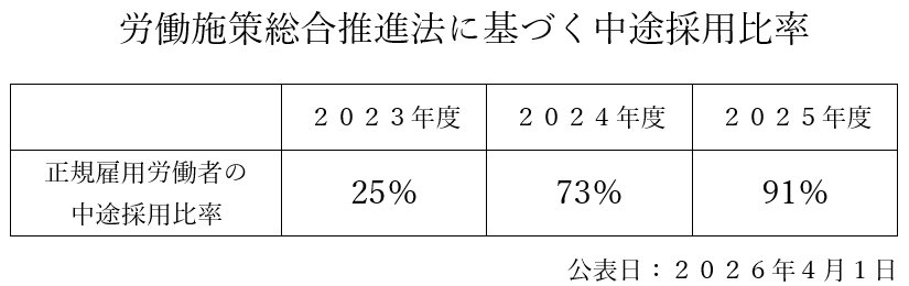 労働施策総合推進法に基づく中途採用比率【第一倉庫冷蔵株式会社】