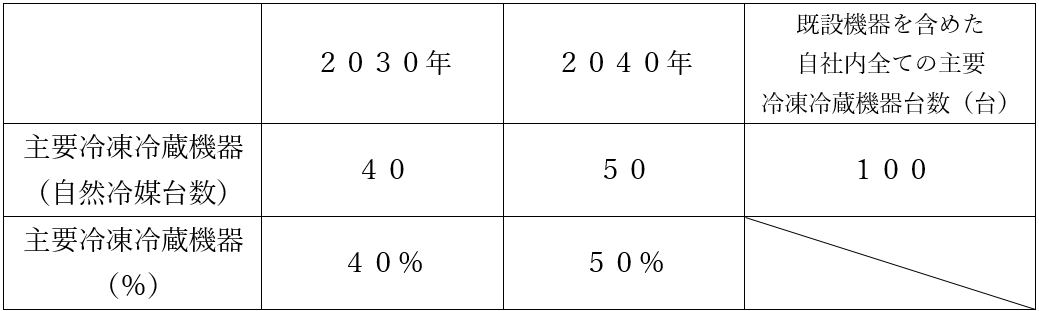 冷凍冷蔵機器の脱フロン・脱炭素化の取り組み【第一倉庫冷蔵株式会社】